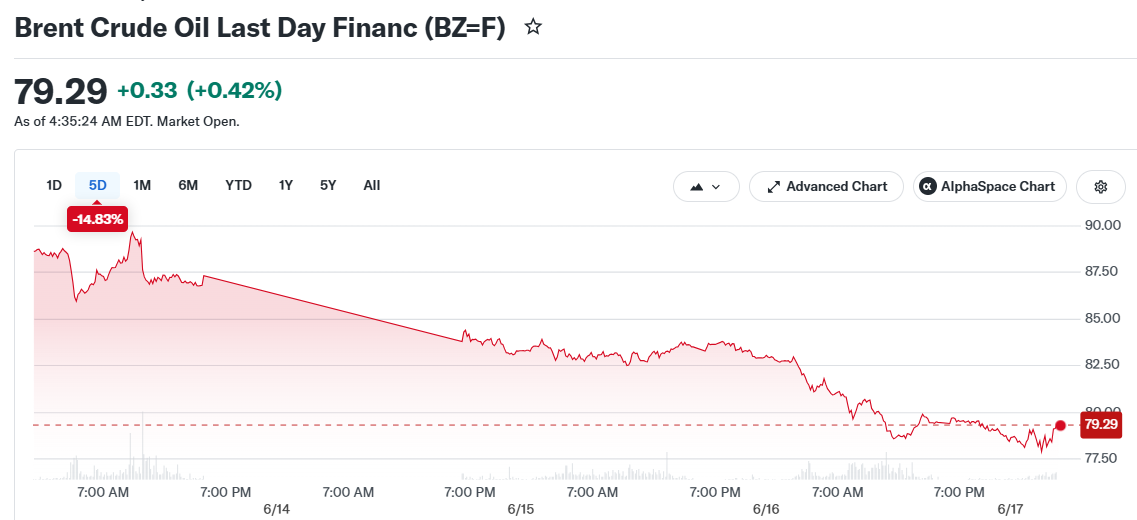 Brent Crude Oil Last Day Financ (BZ=F)