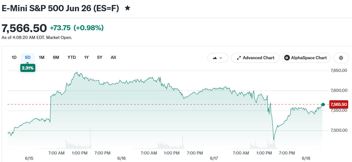 E-Mini S&P 500 Jun 26 (ES=F)