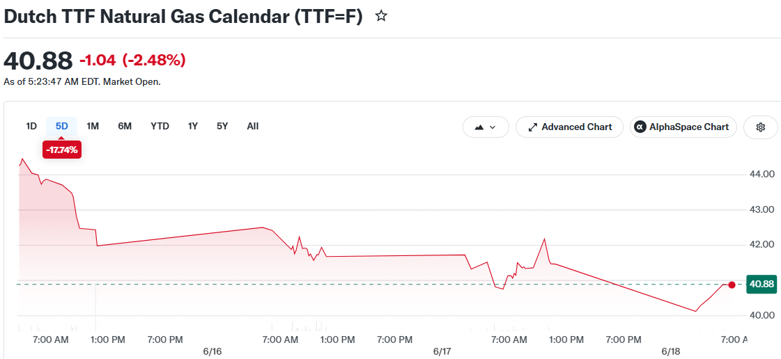Dutch TTF Natural Gas Calendar (TTF=F)