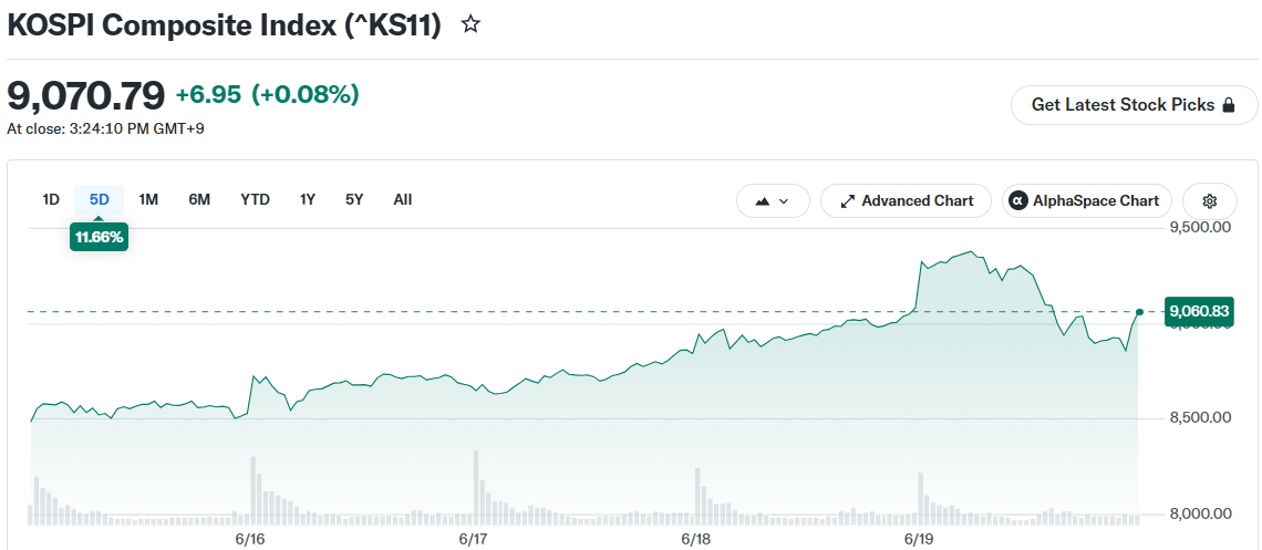 KOSPI Composite Index (^KS11)