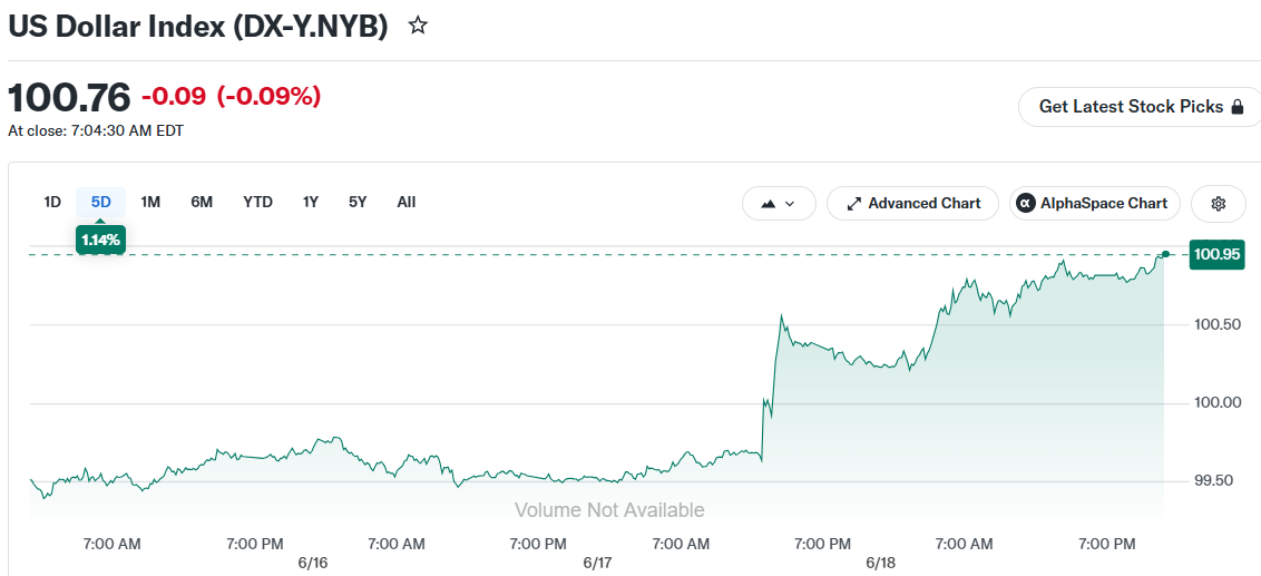 US Dollar Index (DX-Y.NYB)