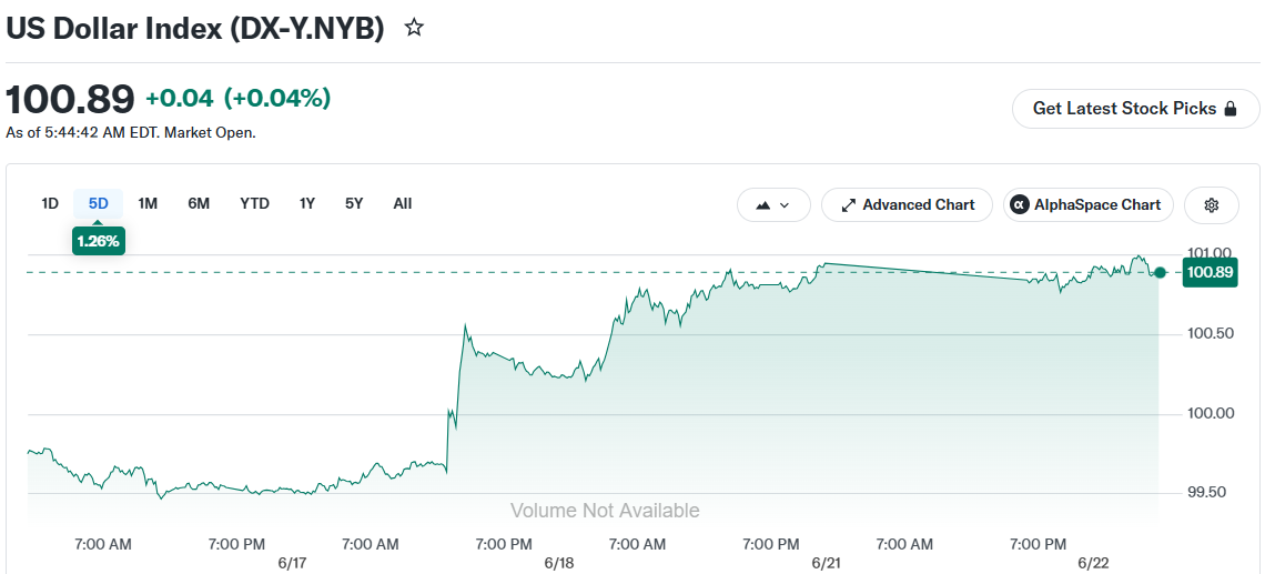 US Dollar Index (DX-Y.NYB)