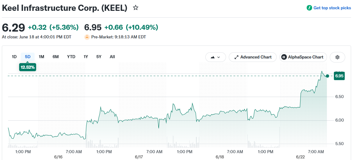 Keel Infrastructure Corp. (KEEL)