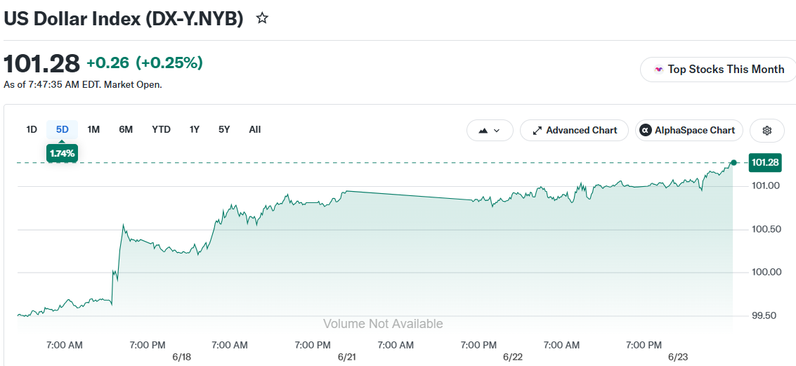 US Dollar Index (DX-Y.NYB)
