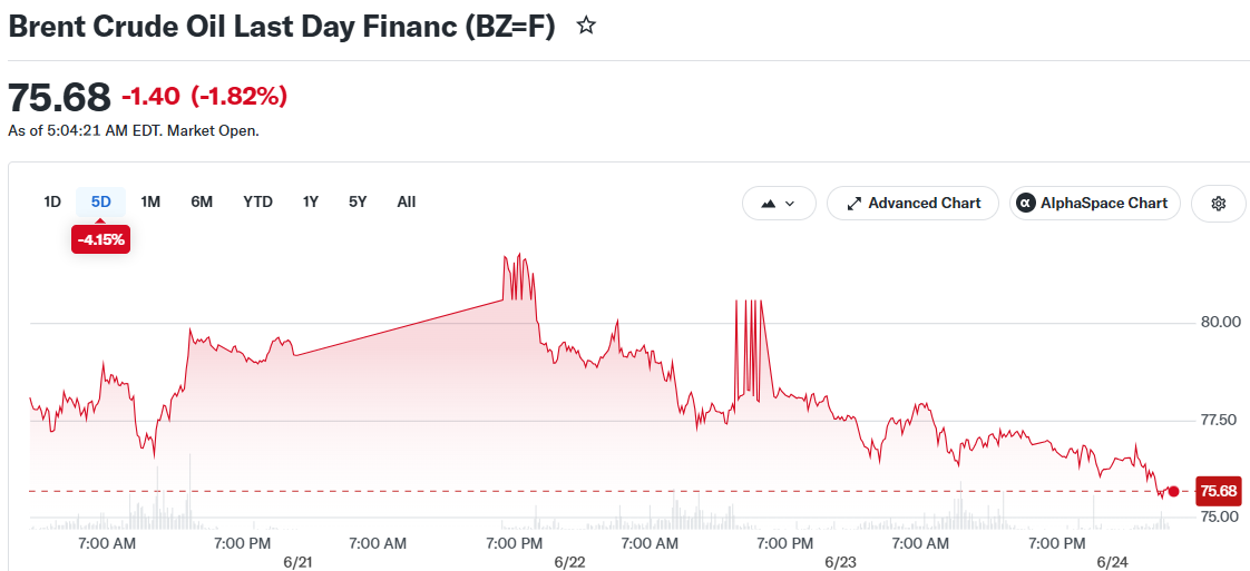 Brent Crude Oil Last Day Financ (BZ=F)