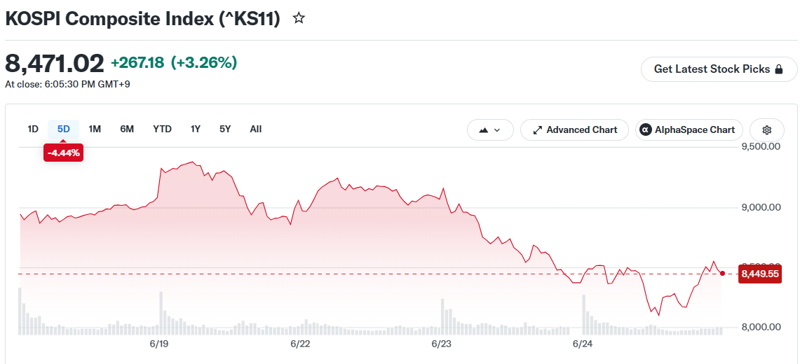 KOSPI Composite Index (^KS11)