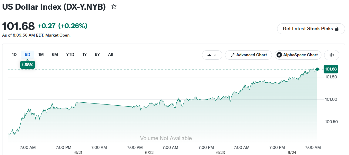 US Dollar Index (DX-Y.NYB)
