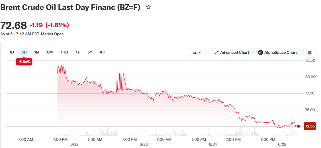 Brent Crude Oil Last Day Financ (BZ=F)