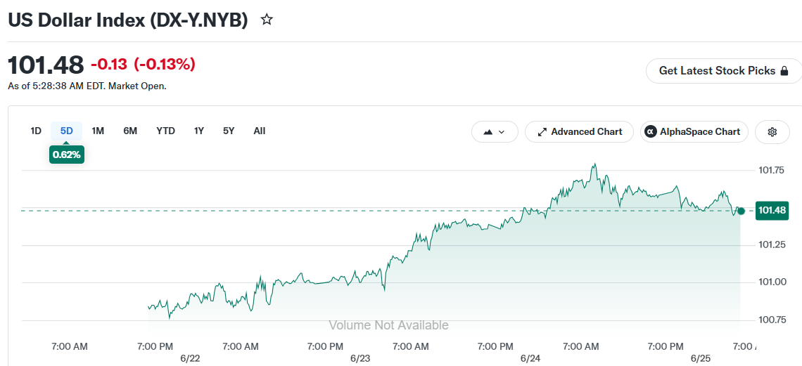 US Dollar Index (DX-Y.NYB)