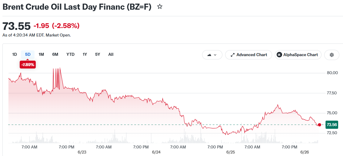 Brent Crude Oil Last Day Financ (BZ=F)