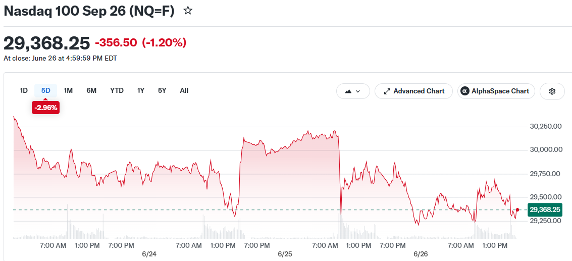 Nasdaq and S&P 500 Snap Two-Week Win Streak as AI Concerns Weigh on Tech Stocks