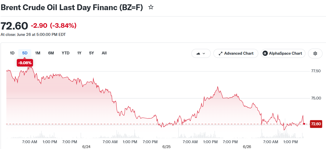 Brent Crude Oil Last Day Financ (BZ=F)