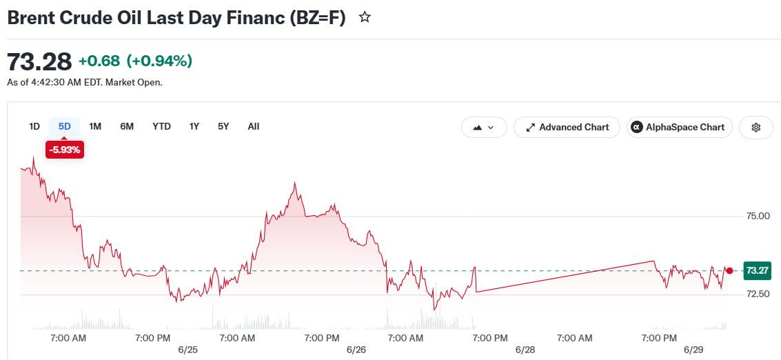 Brent Crude Oil Last Day Financ (BZ=F)