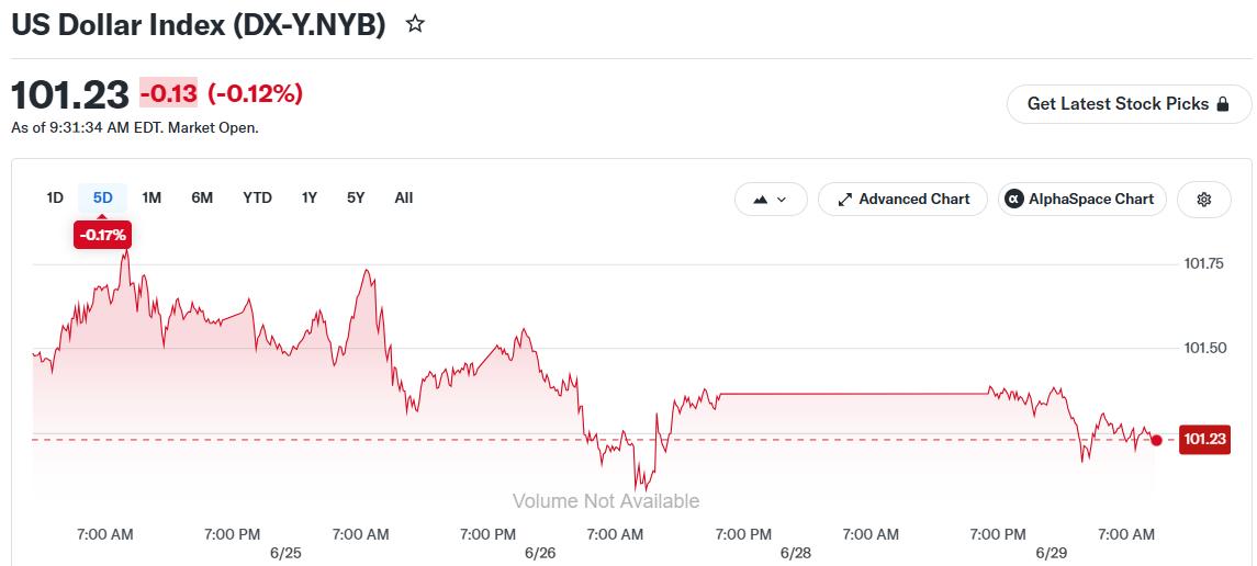 The Dollar Just Had Its Best Month in Nearly a Year — Here’s Why It’s Not Done Yet
