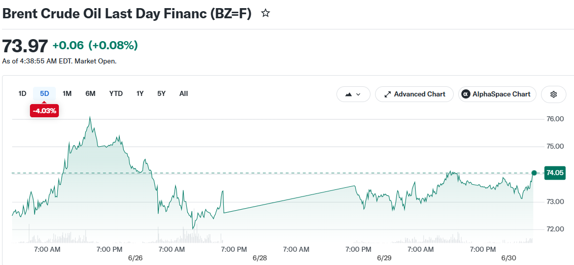 Brent Crude Oil Last Day Financ (BZ=F)