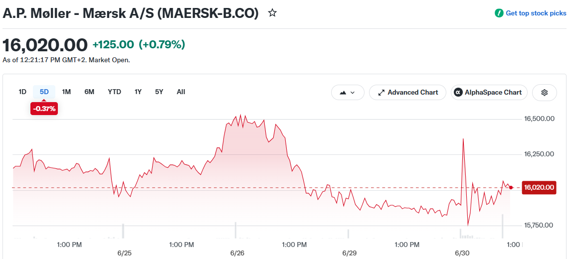 A.P. Møller - Mærsk A/S (MAERSK-B.CO)