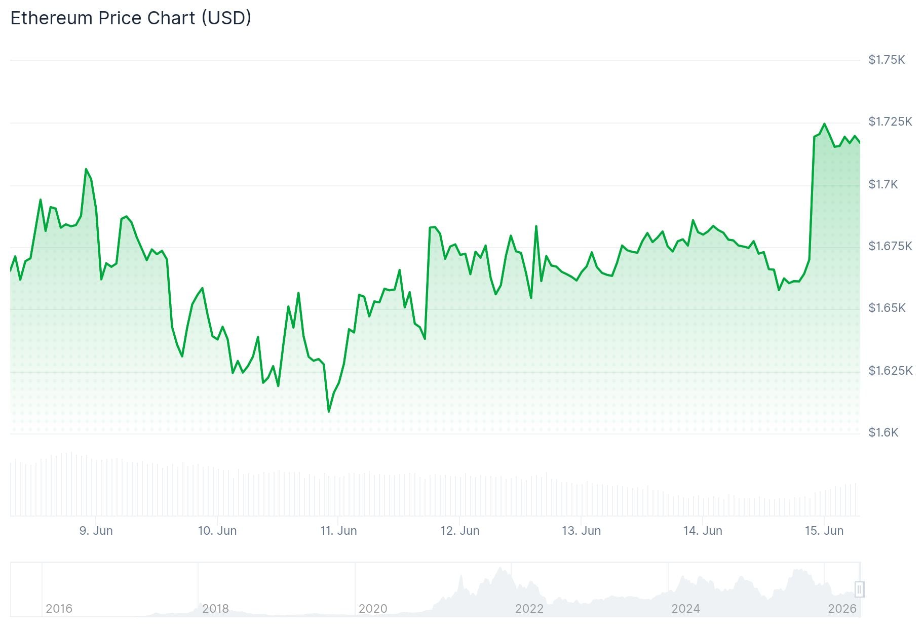 Ethereum (ETH) Price: ETH Hits $1,700 as Analysts Say It Has Never Been This Oversold
