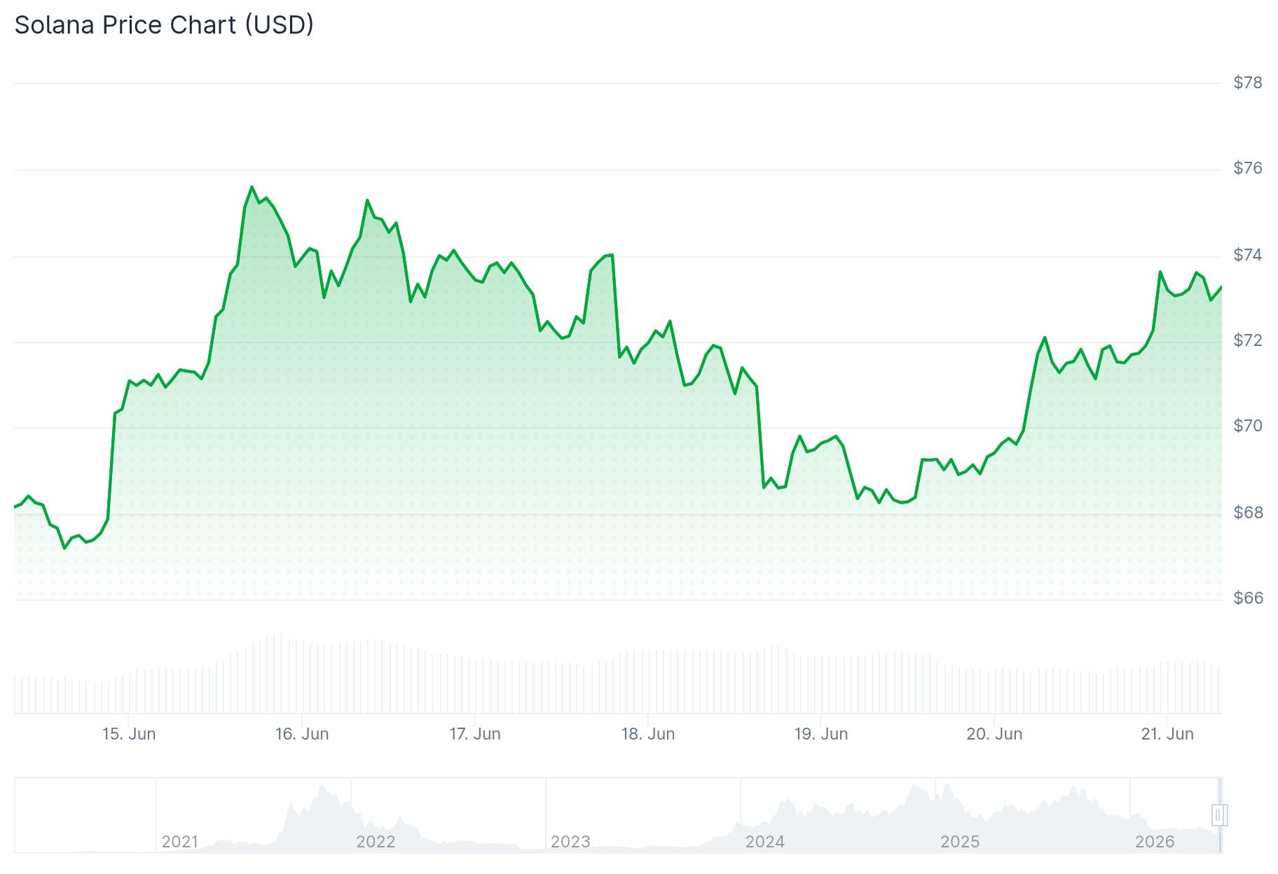 Solana (SOL) Price: 600K SOL Just Hit Exchanges — Here’s the Level Traders Are Watching Now