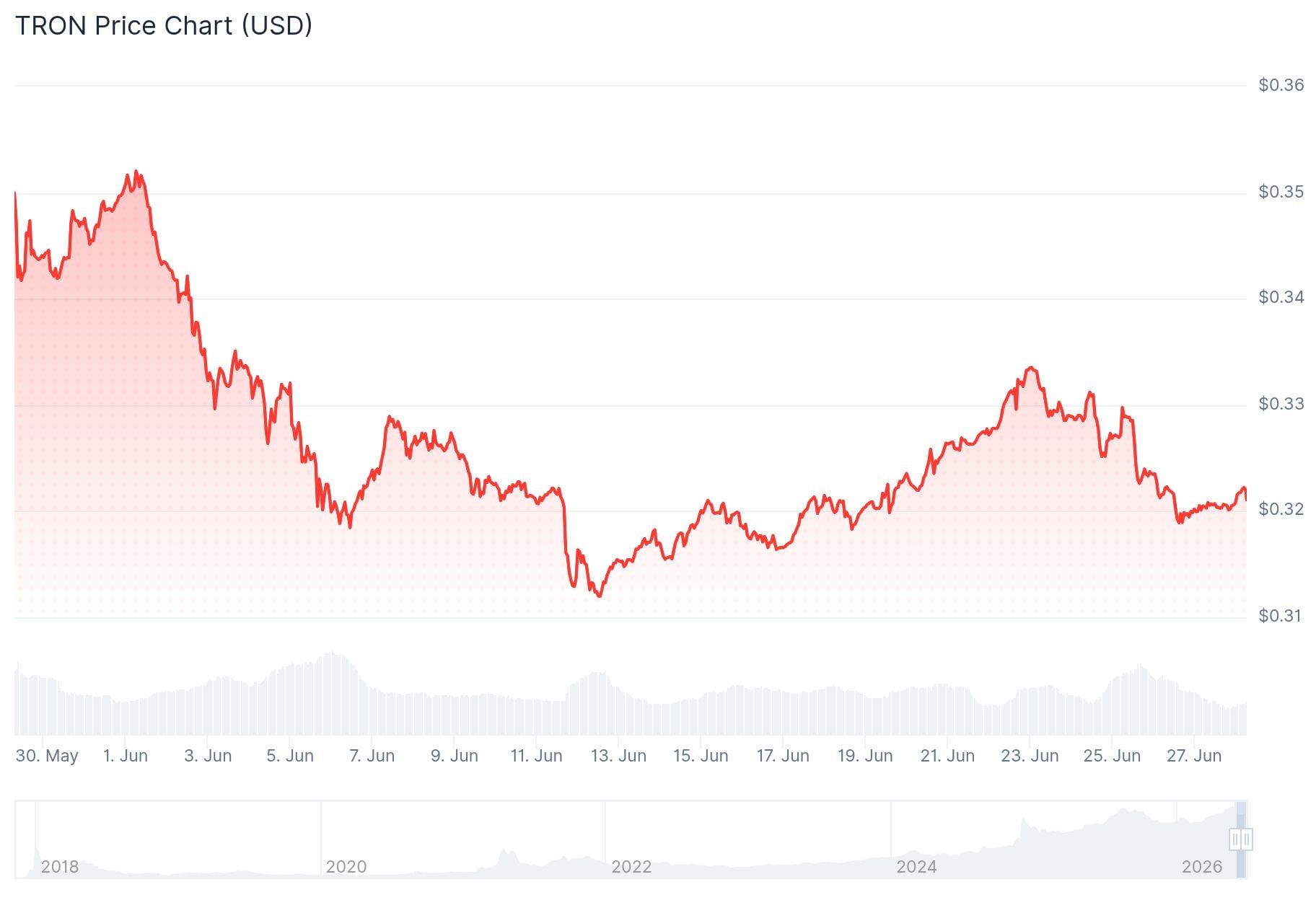 Tron (TRX) Price
