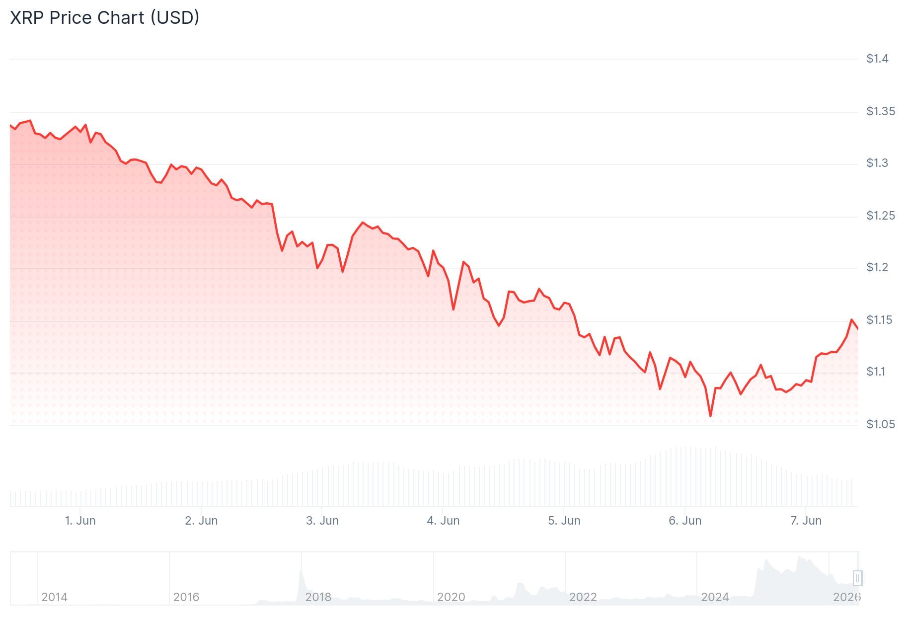 xrp price