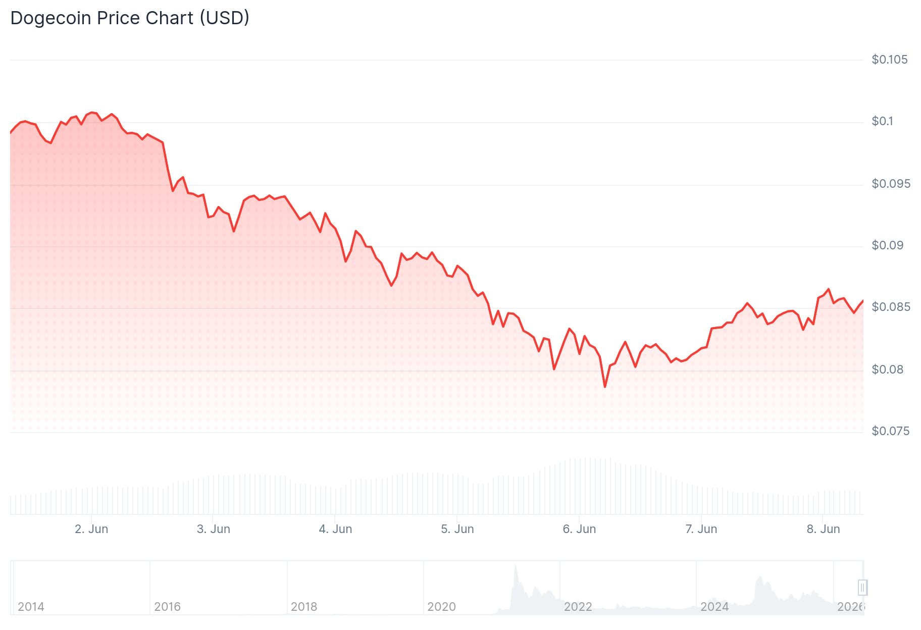 Dogecoin (DOGE) Price: Down 87% From All-Time High – Is it Time to Buy?