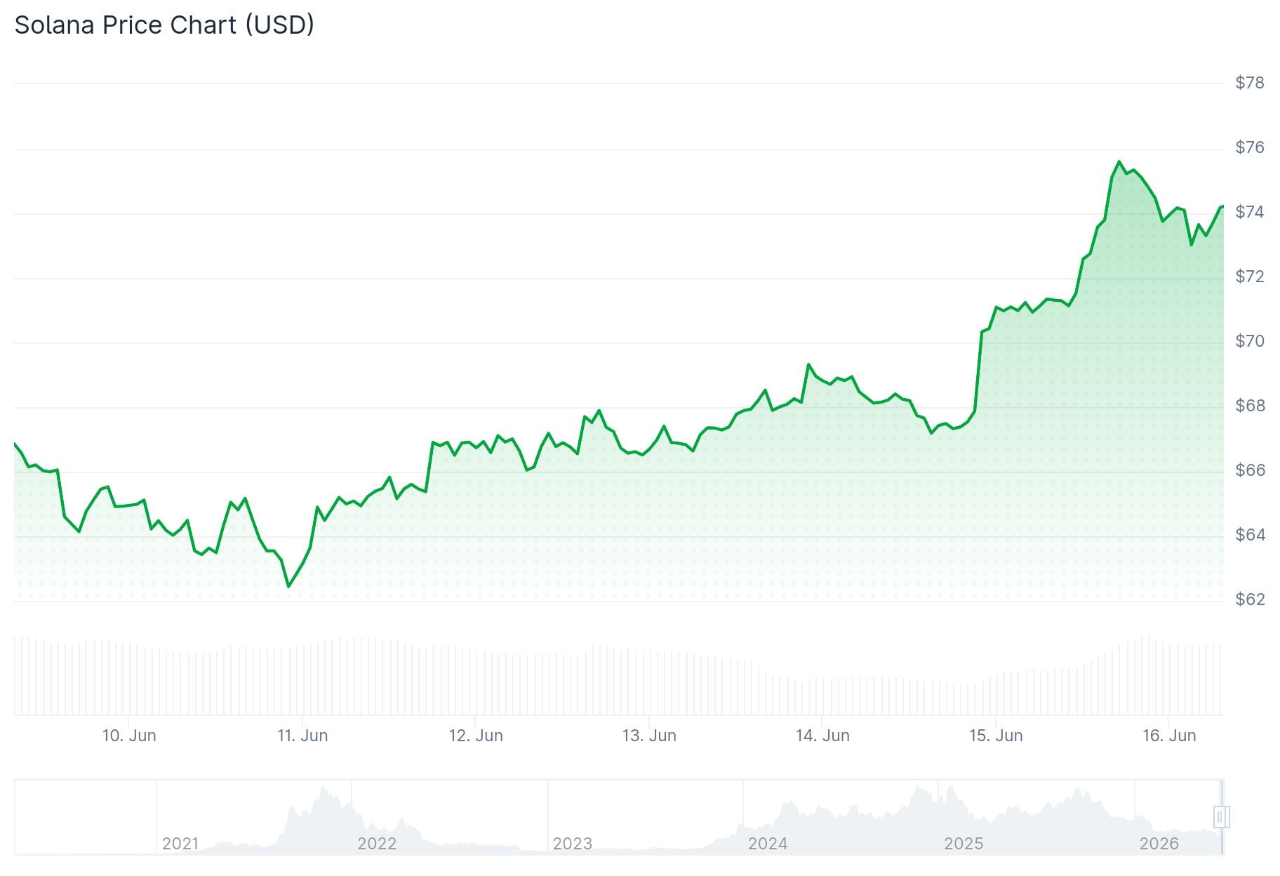 Solana (SOL) Price: Bullish Momentum Builds as ETF Inflows Return and On-Chain Activity Hits New Highs