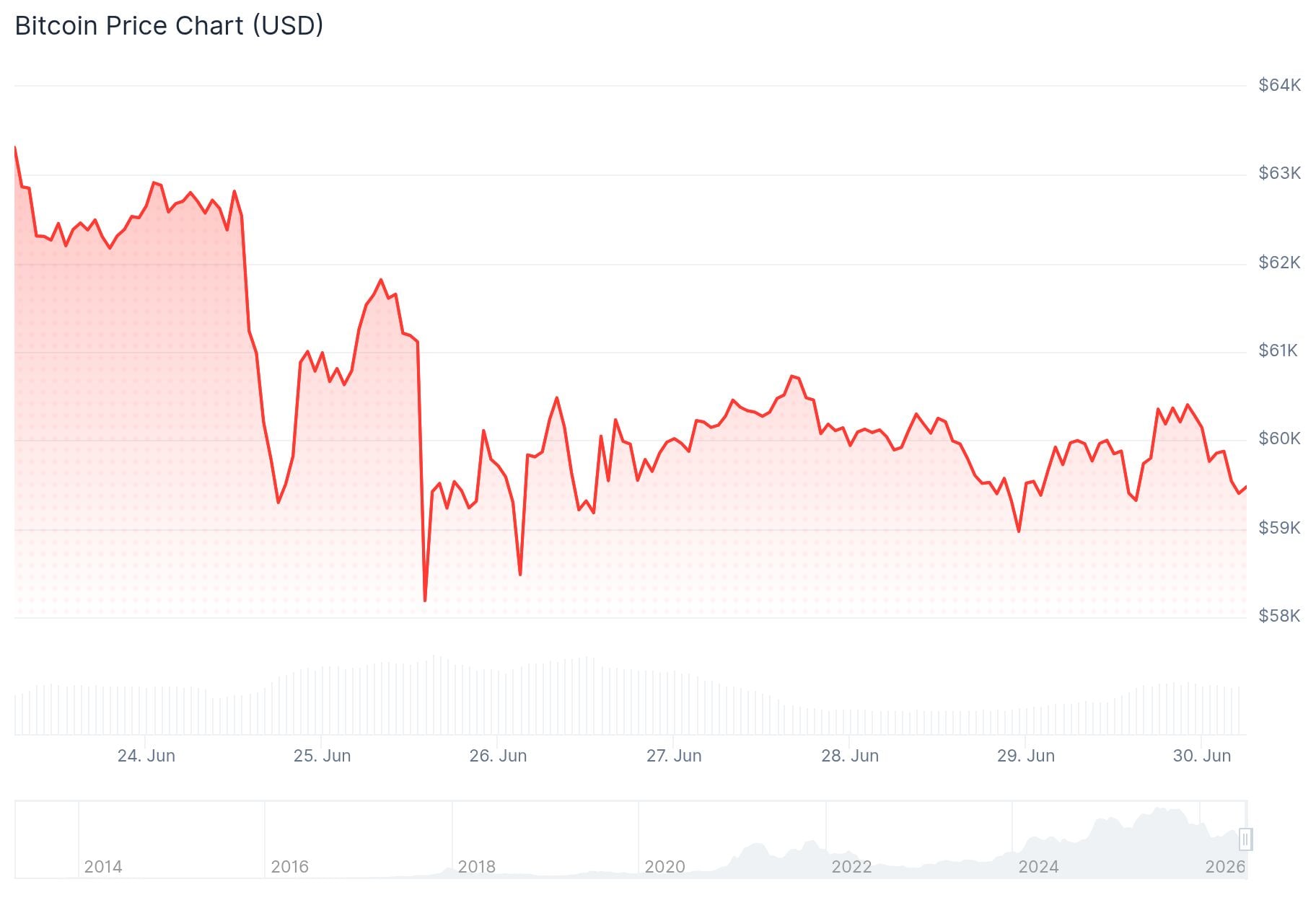 Bitcoin (BTC) Price