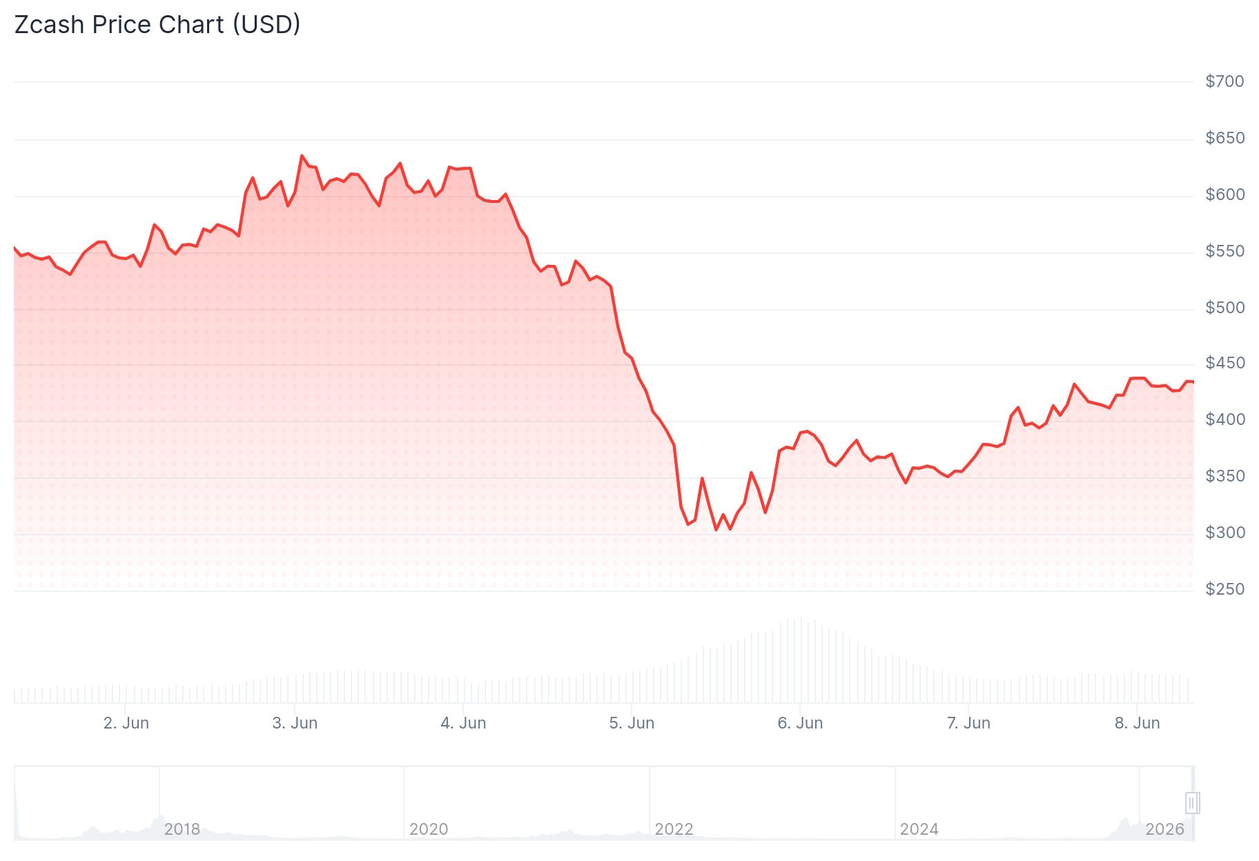 Zcash (ZEC) Price