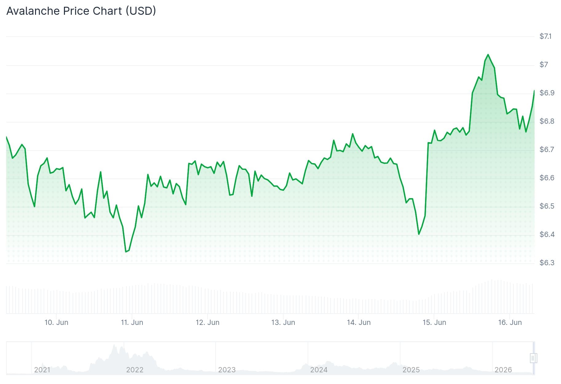Avalanche (AVAX) Price: FIFA World Cup Partnership Explained and What It Means for the Token