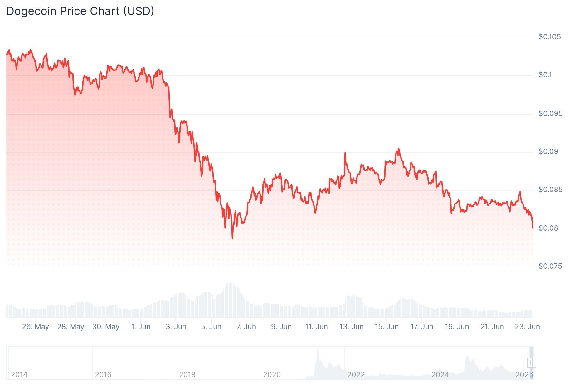 Dogecoin (DOGE) Price