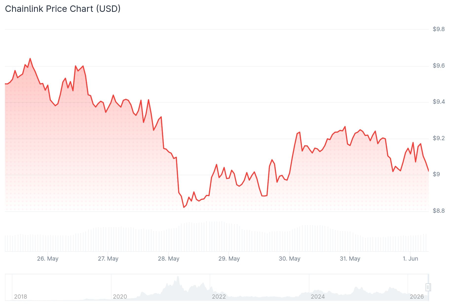 Chainlink (LINK) Price