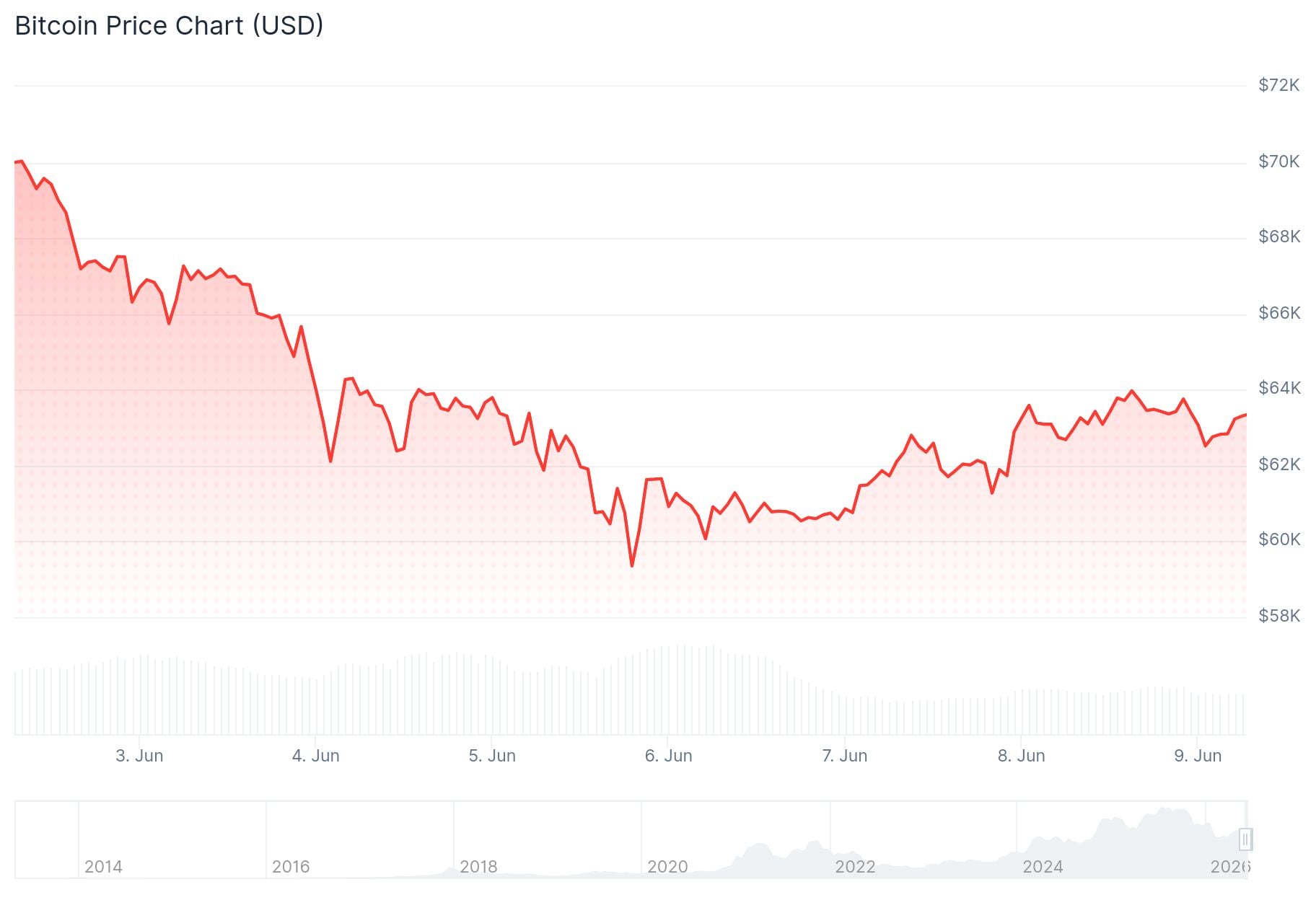 Bitcoin (BTC) Price