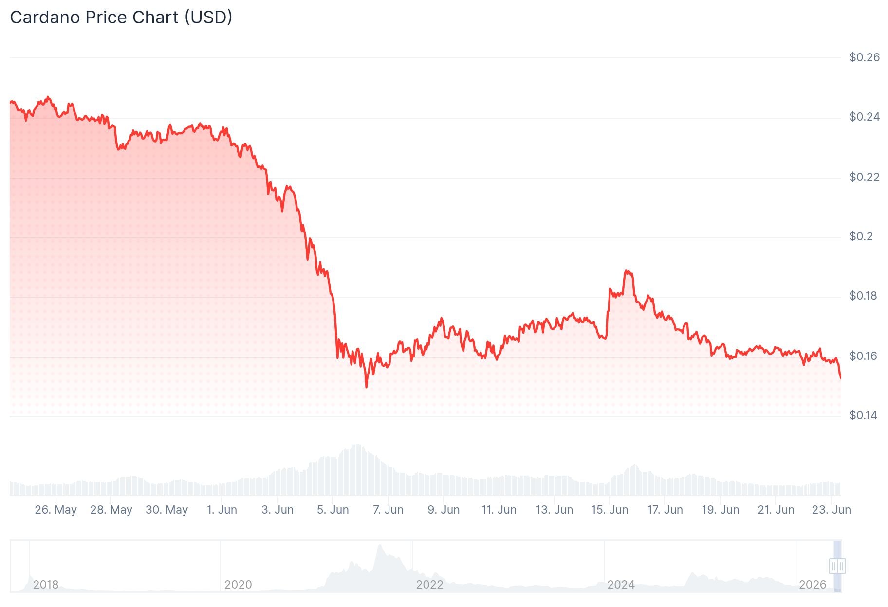 Cardano (ADA) Price
