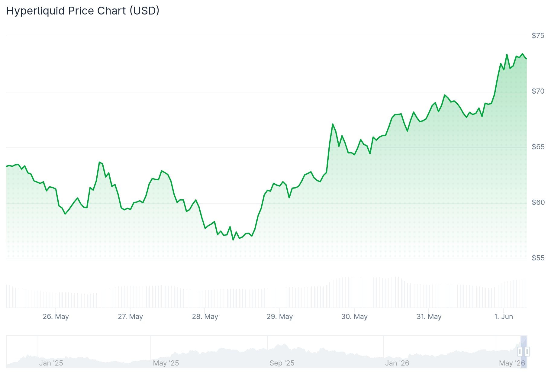 Hyperliquid (HYPE) Price