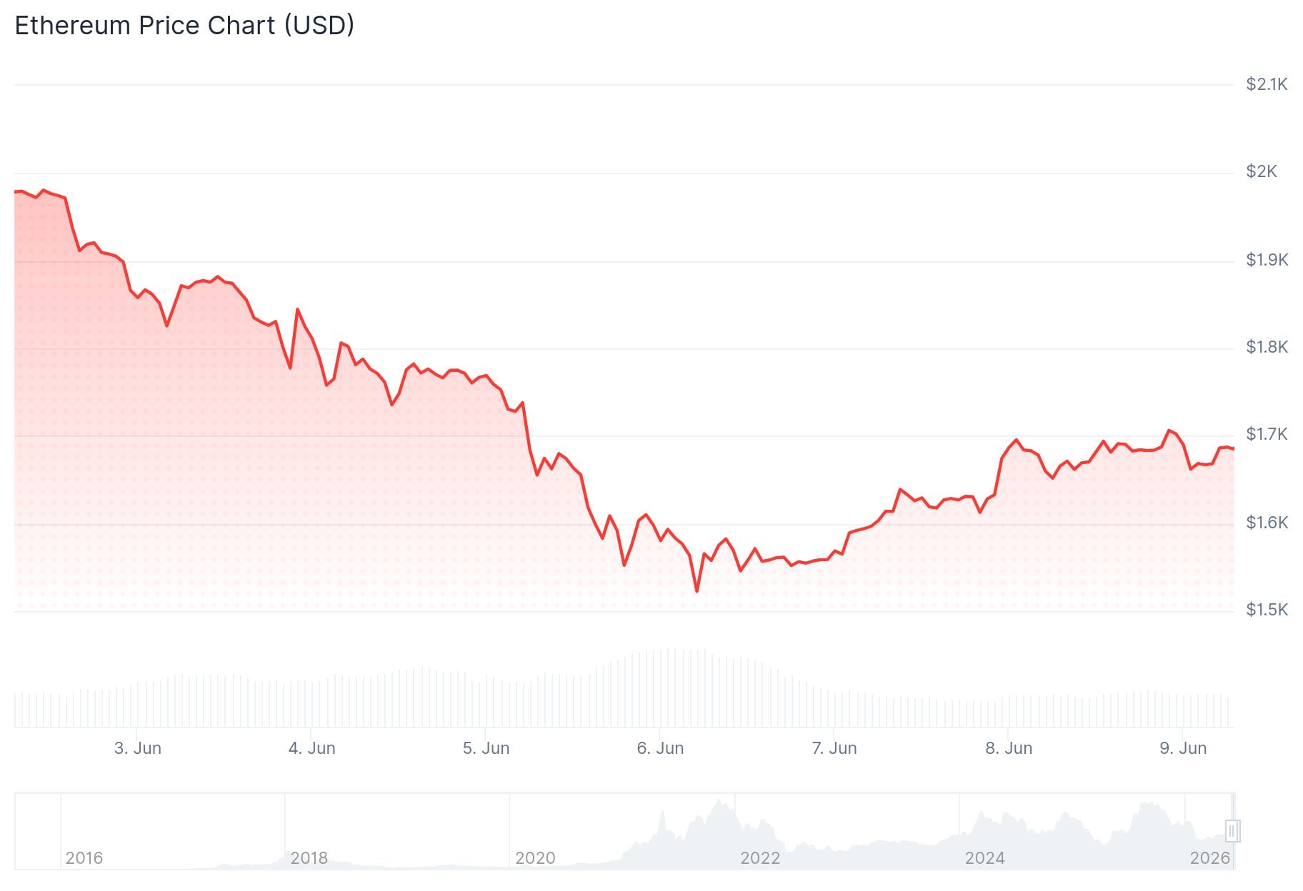 Ethereum (ETH) Price
