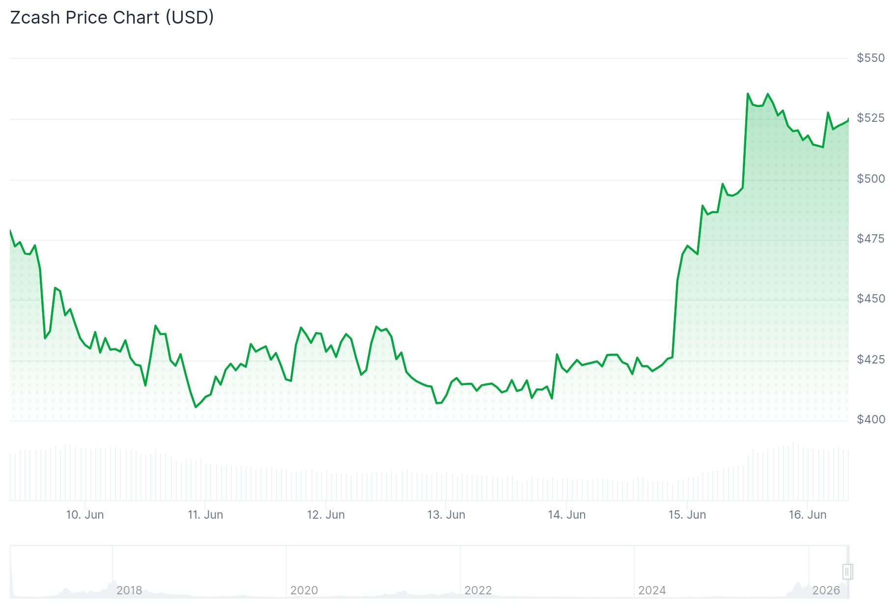Zcash (ZEC) Price