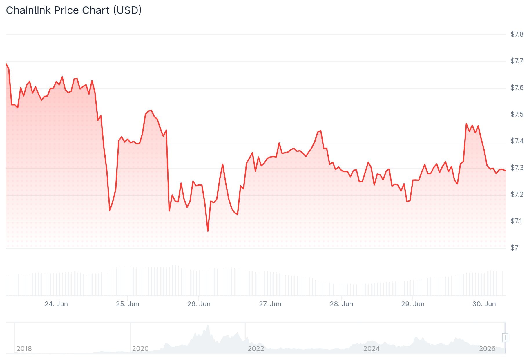 Chainlink (LINK) Price