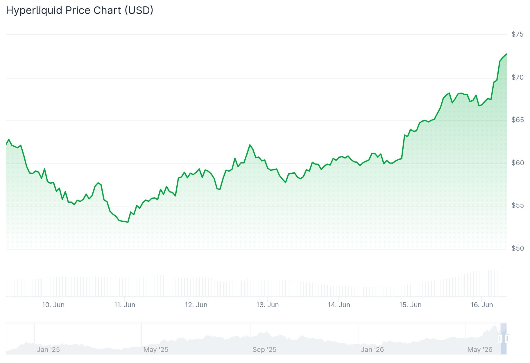 Hyperliquid (HYPE) Price