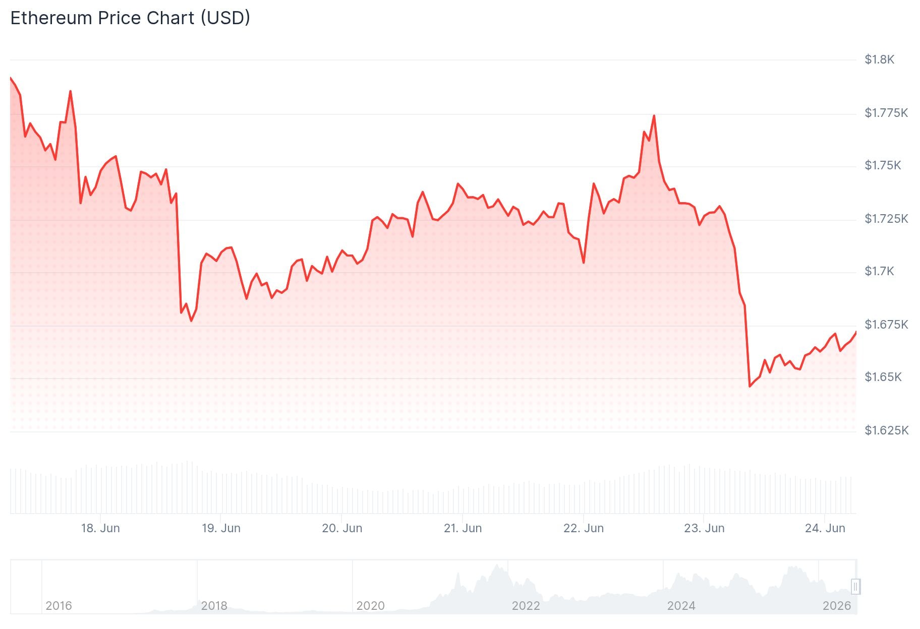 Ethereum (ETH) Price