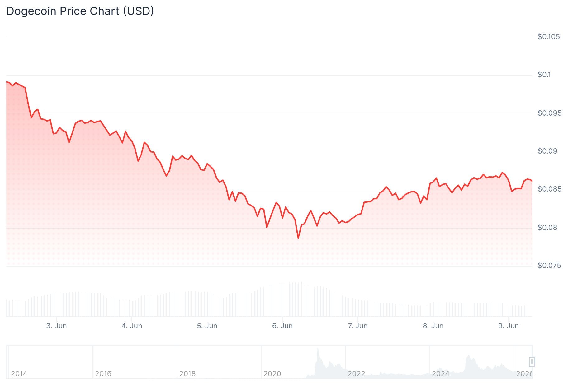 Dogecoin (DOGE) Price