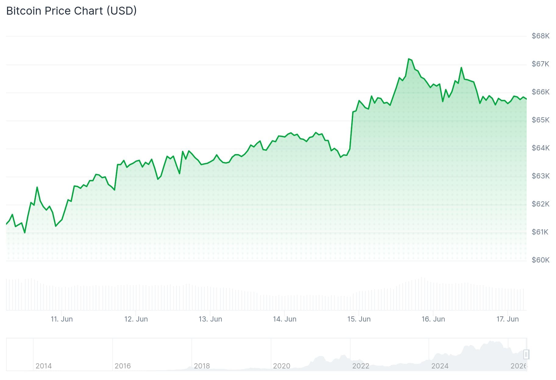 Bitcoin (BTC) Price