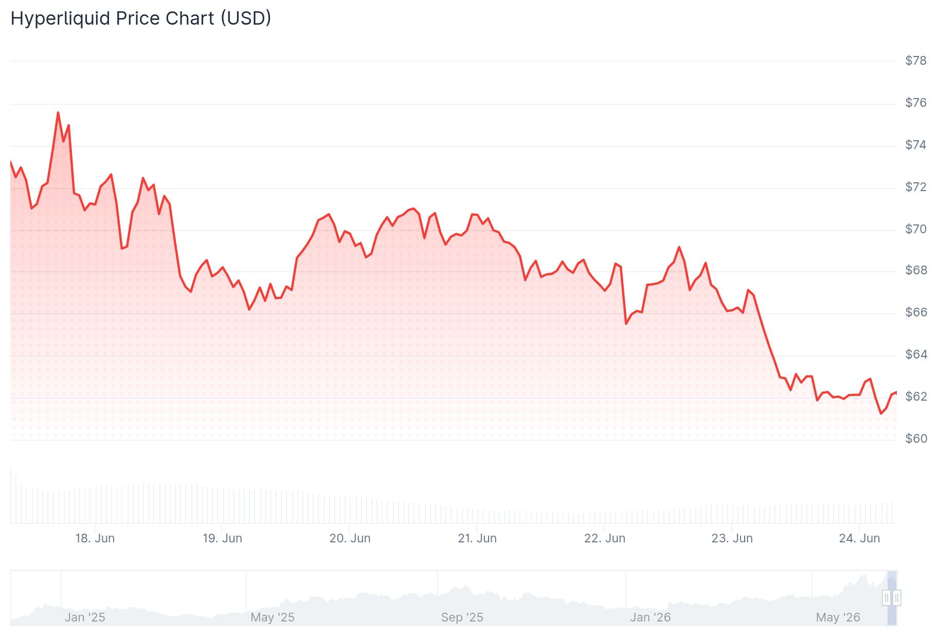 Hyperliquid (HYPE) Price