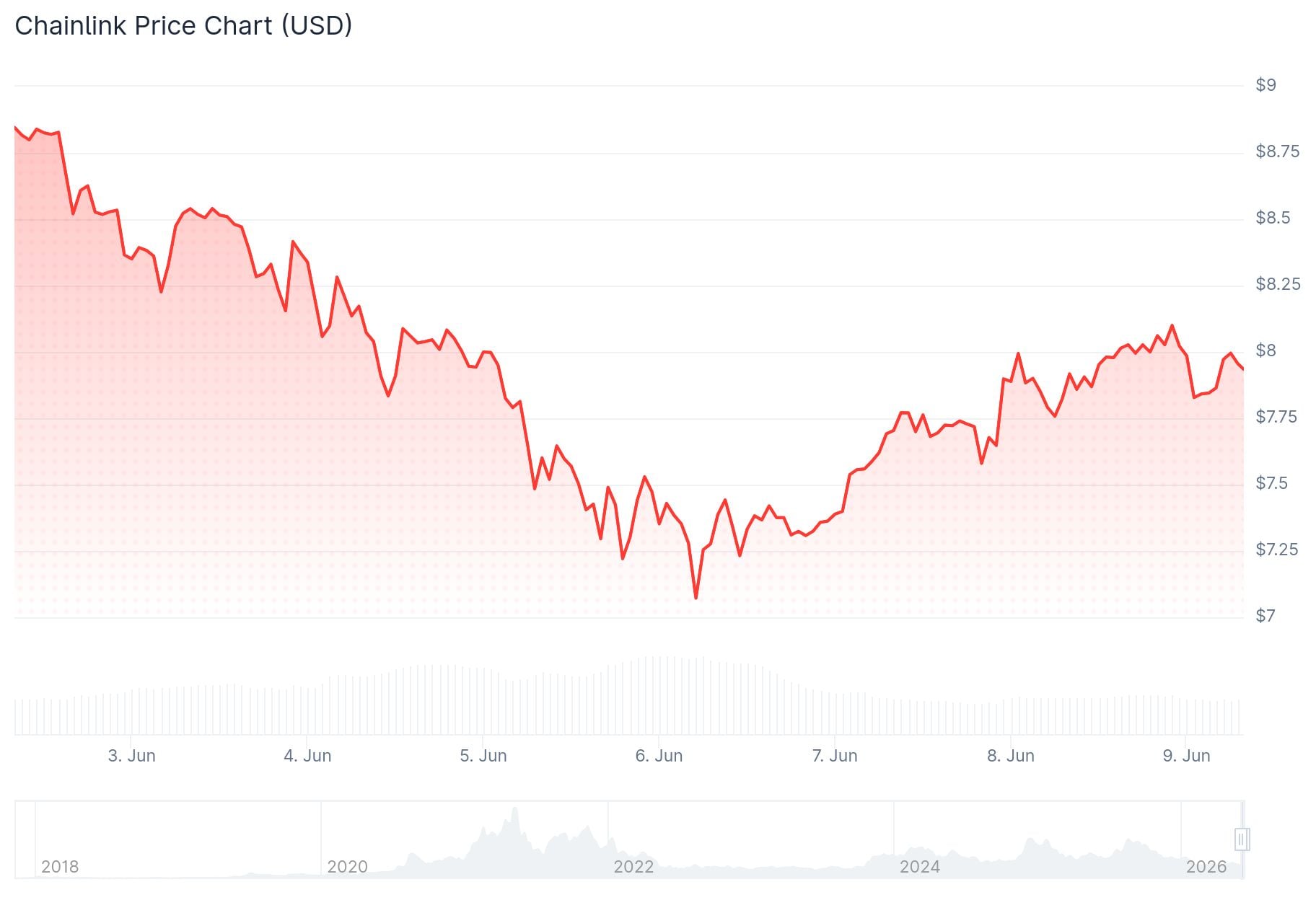 Chainlink (LINK) Price: Wallets Hit a 3-Year High While LINK Trades Near $8 — What Happens Next?