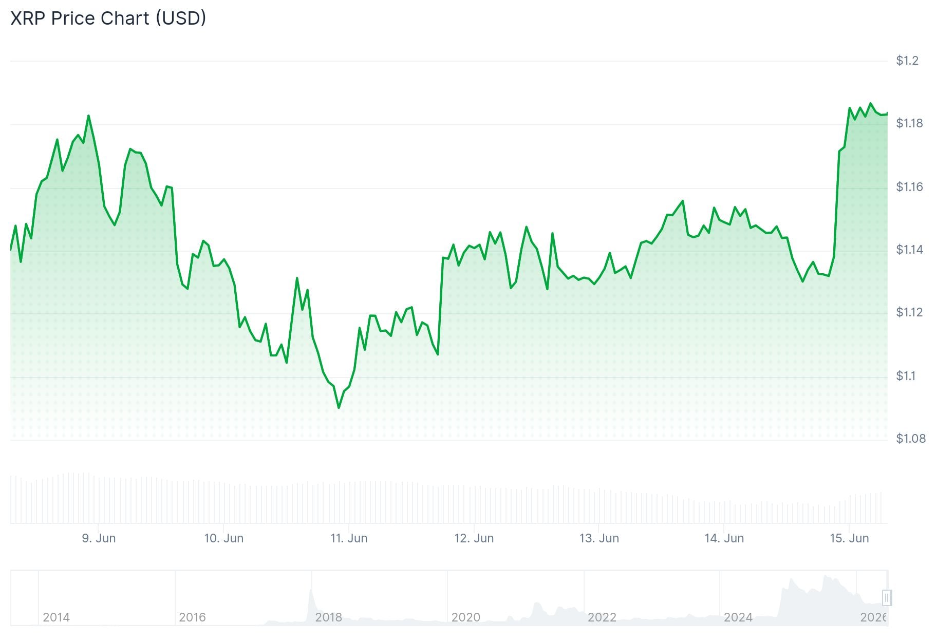 XRP Price: Sentiment Crashes to 8-Month Low — Is a Rally Coming?