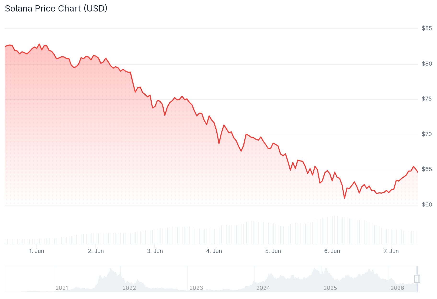 Solana (SOL) Price: Hits 31-Month Low as Whales Exit and $50 Comes Into View