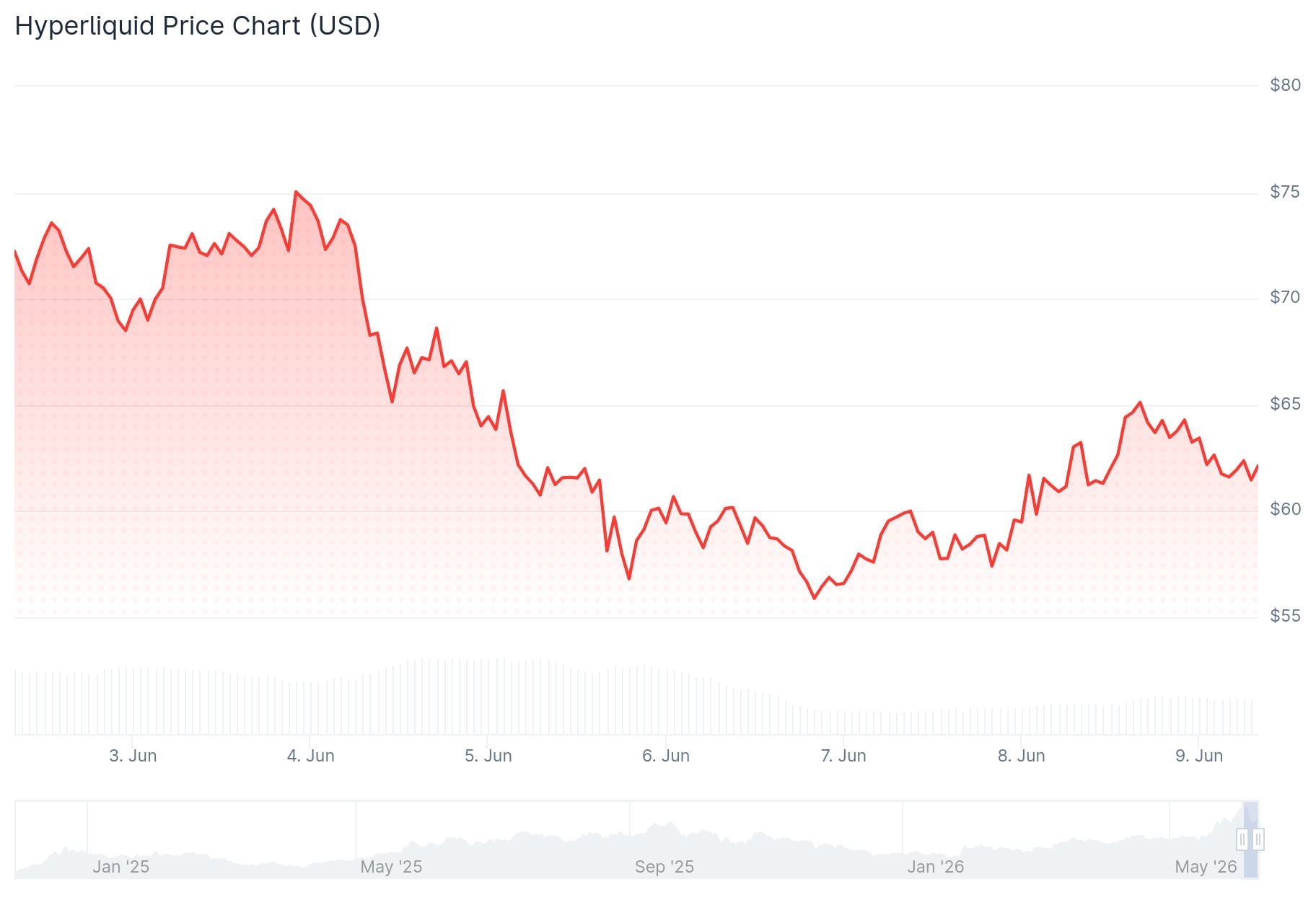 Hyperliquid (HYPE) Price Surges as Coinbase Becomes Official USDC Deployer and Stakes $32M