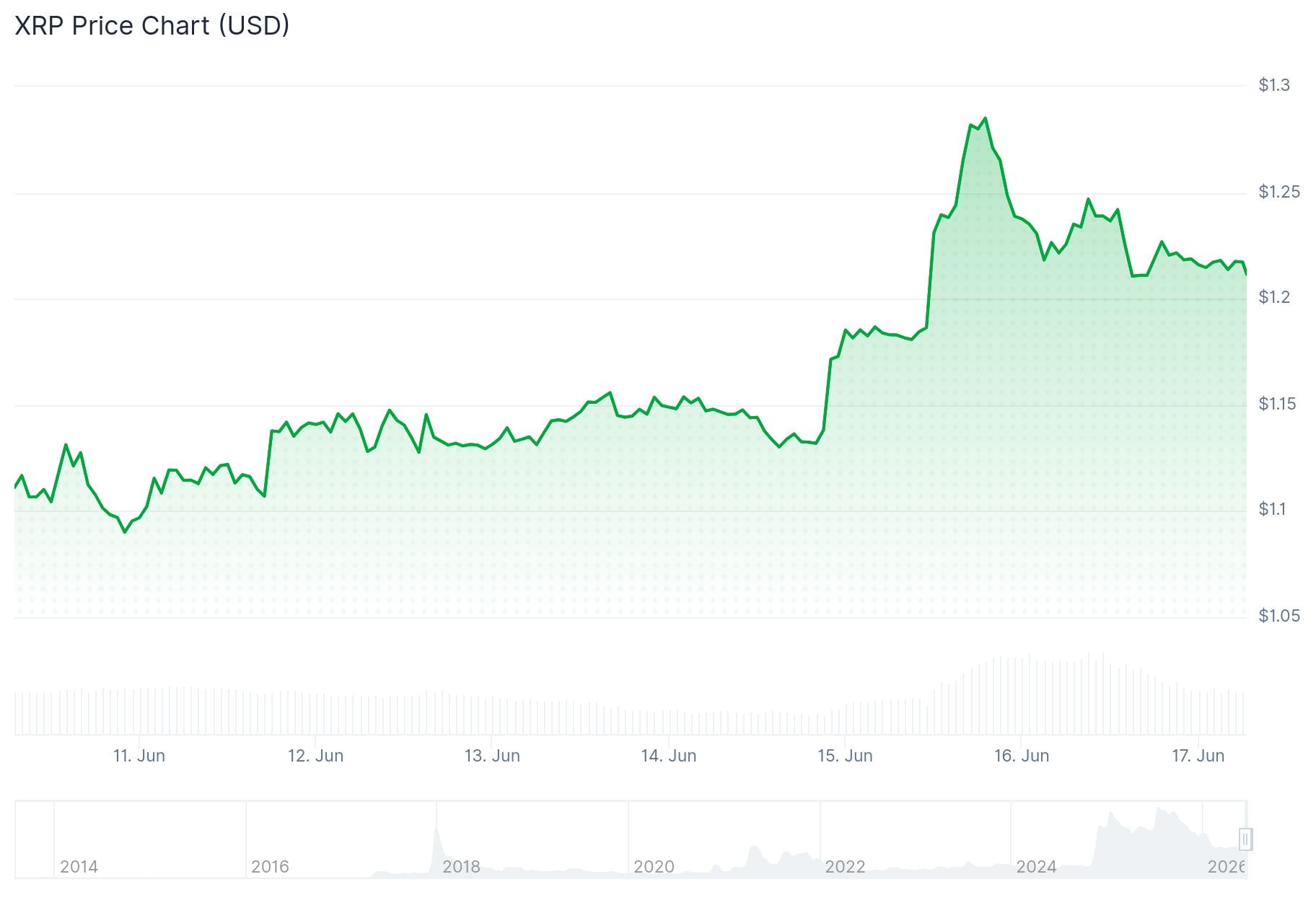 xrp price