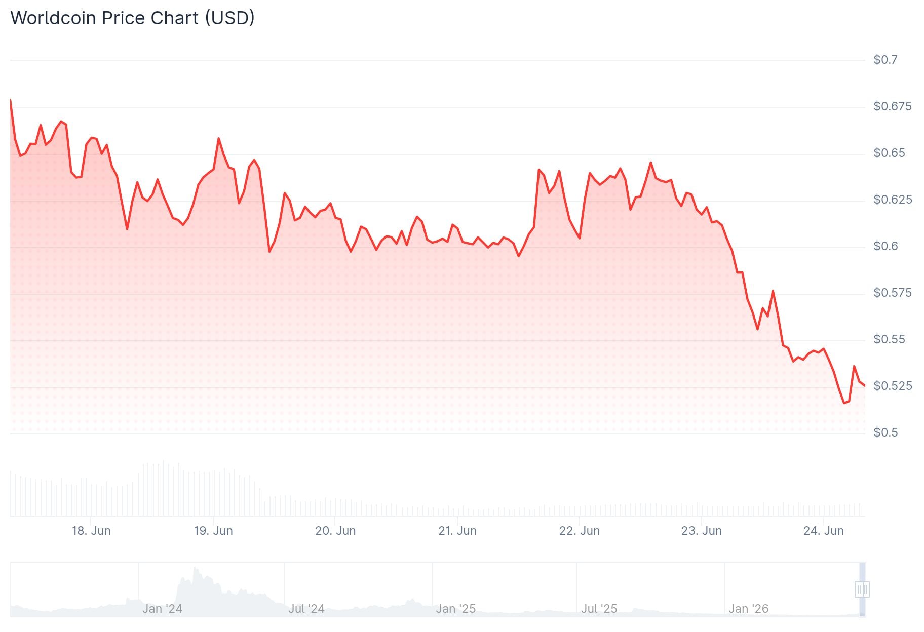 Worldcoin (WLD) Price