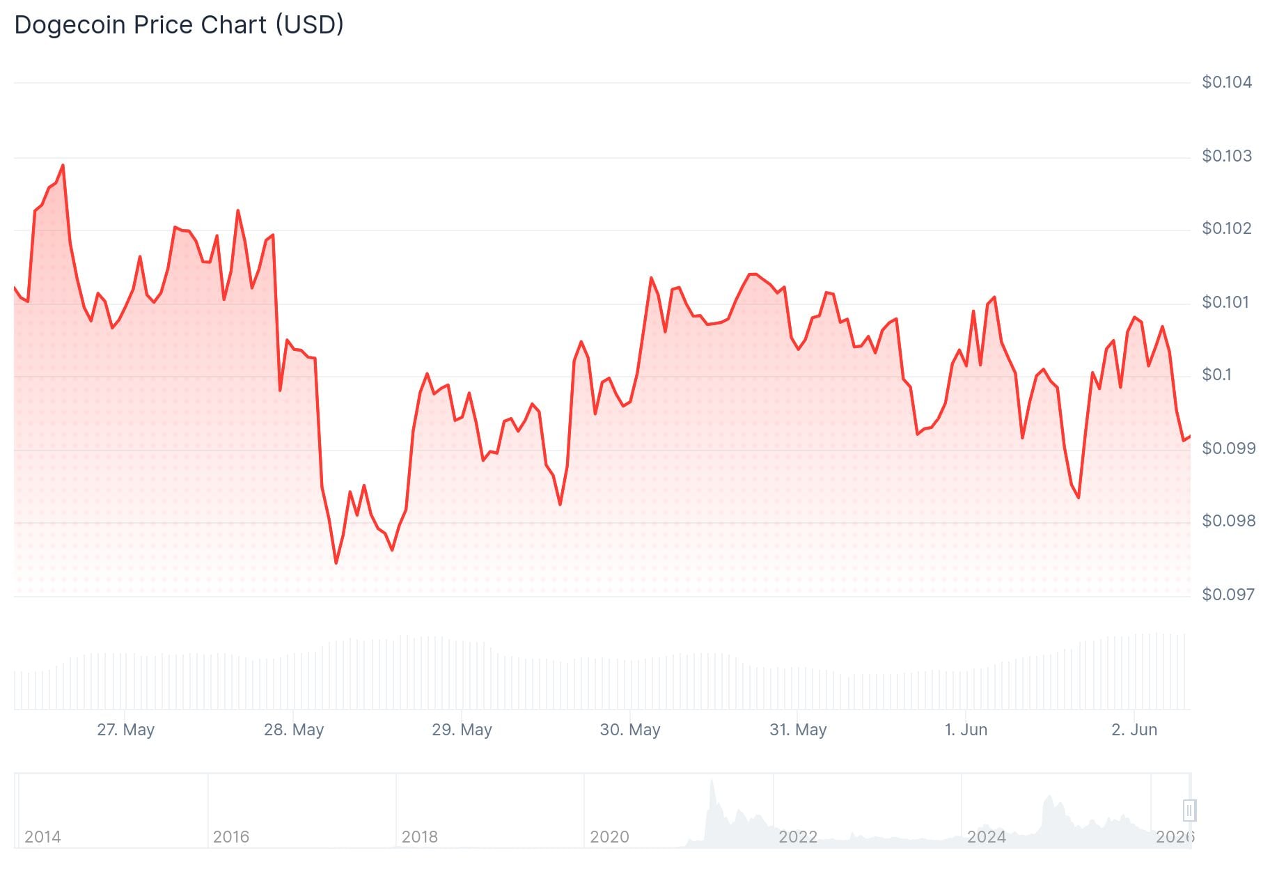 Dogecoin (DOGE) Price