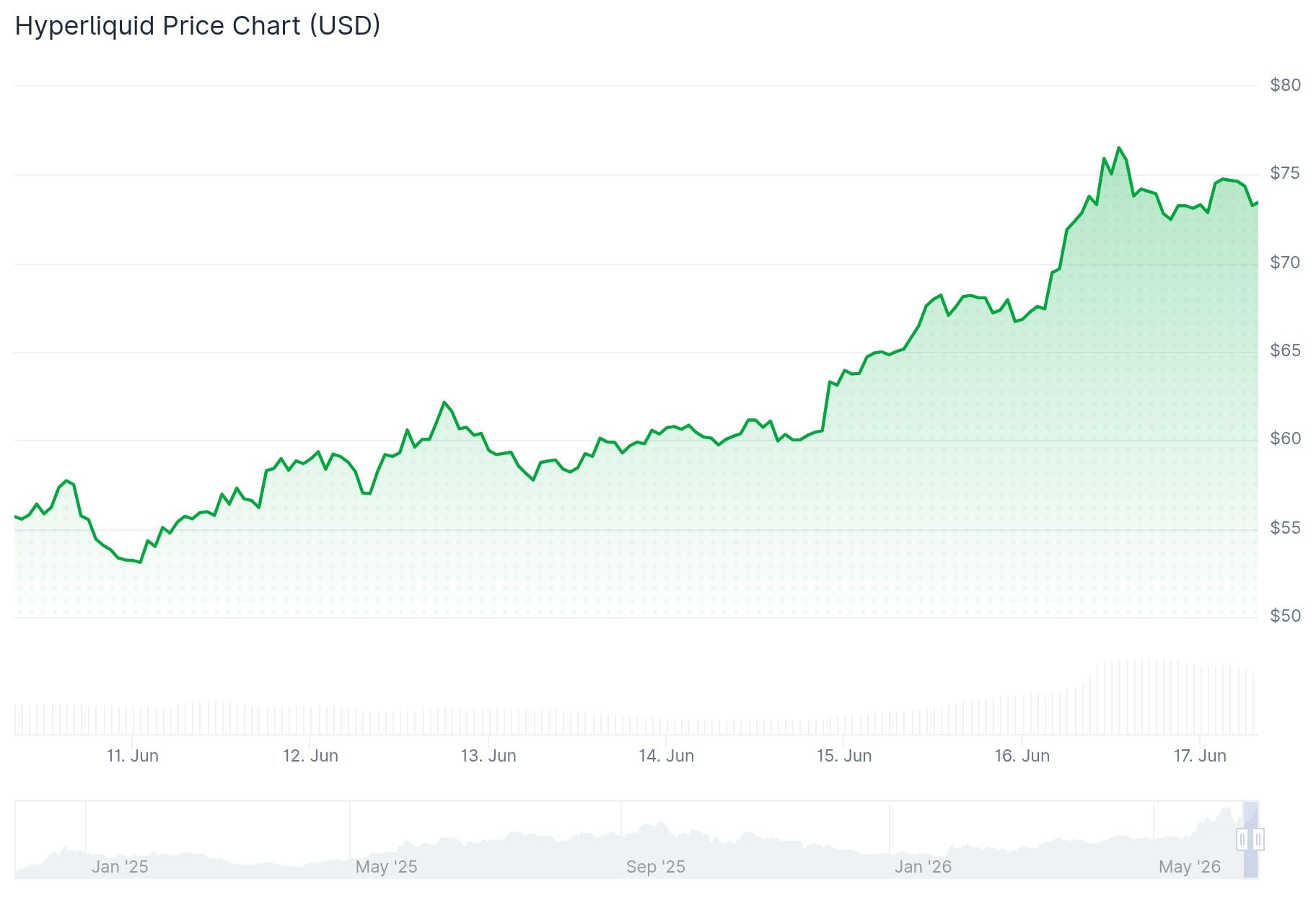 Hyperliquid (HYPE) Price: Token Hits All-Time High as Open Interest Rises 32% in One Week